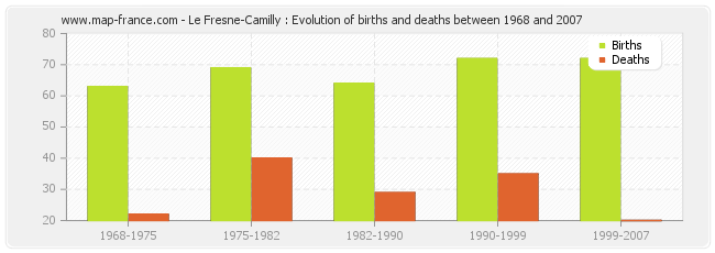 Le Fresne-Camilly : Evolution of births and deaths between 1968 and 2007